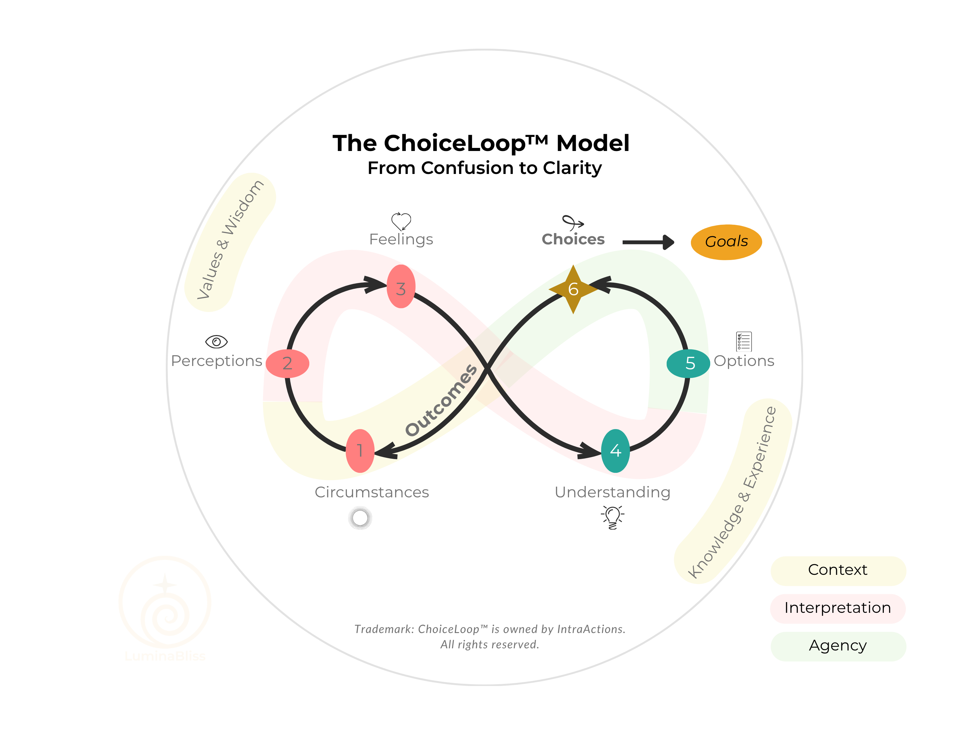 The ChoiceLoop™ Model, a simple yet powerful way to understand how your Values & Wisdom, Knowledge & Experiences shape your perceptions, emotions, and decisions and how to move from confusion to clarity.