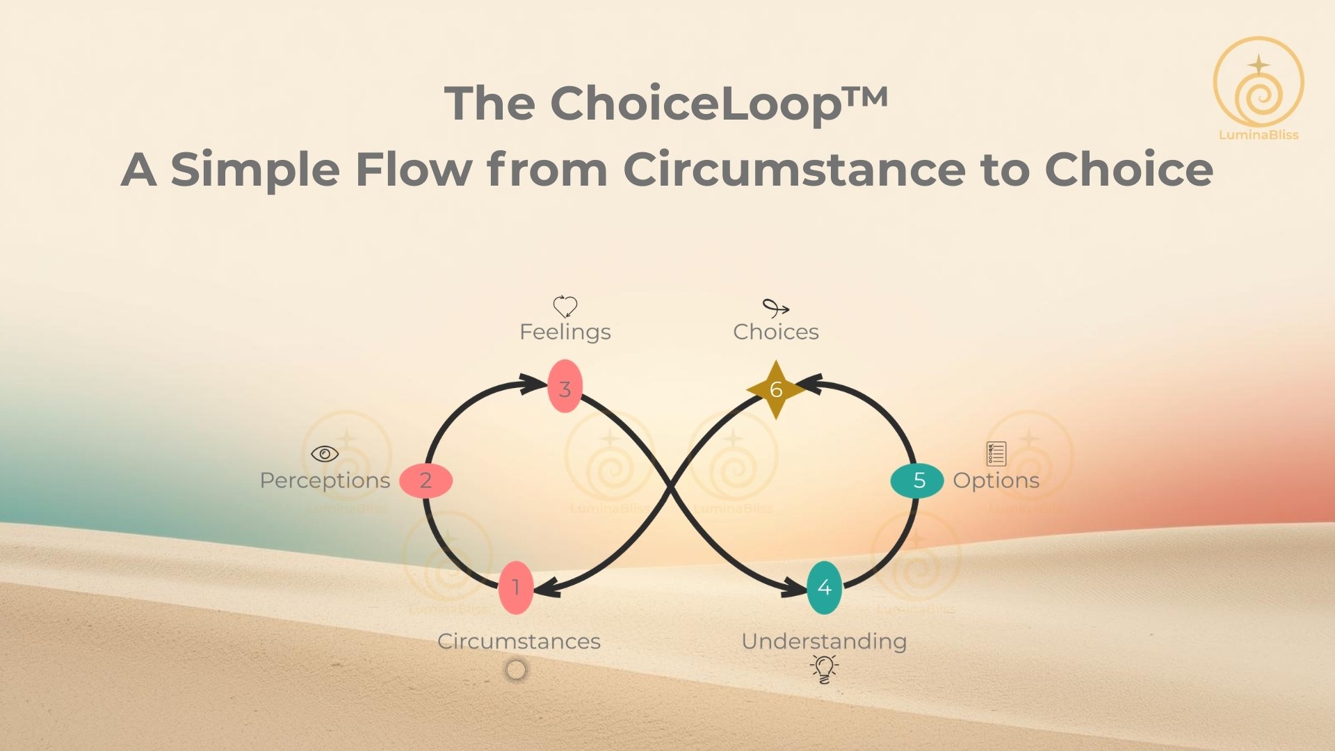 The ChoiceLoop™: A Simple Flow from Circumstance to Choice