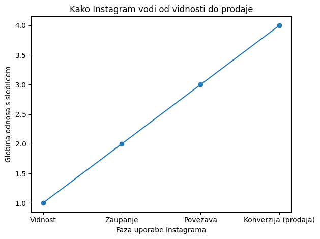 Objavljaš redno, prodaje pa ni? Problem ni v vsebini.