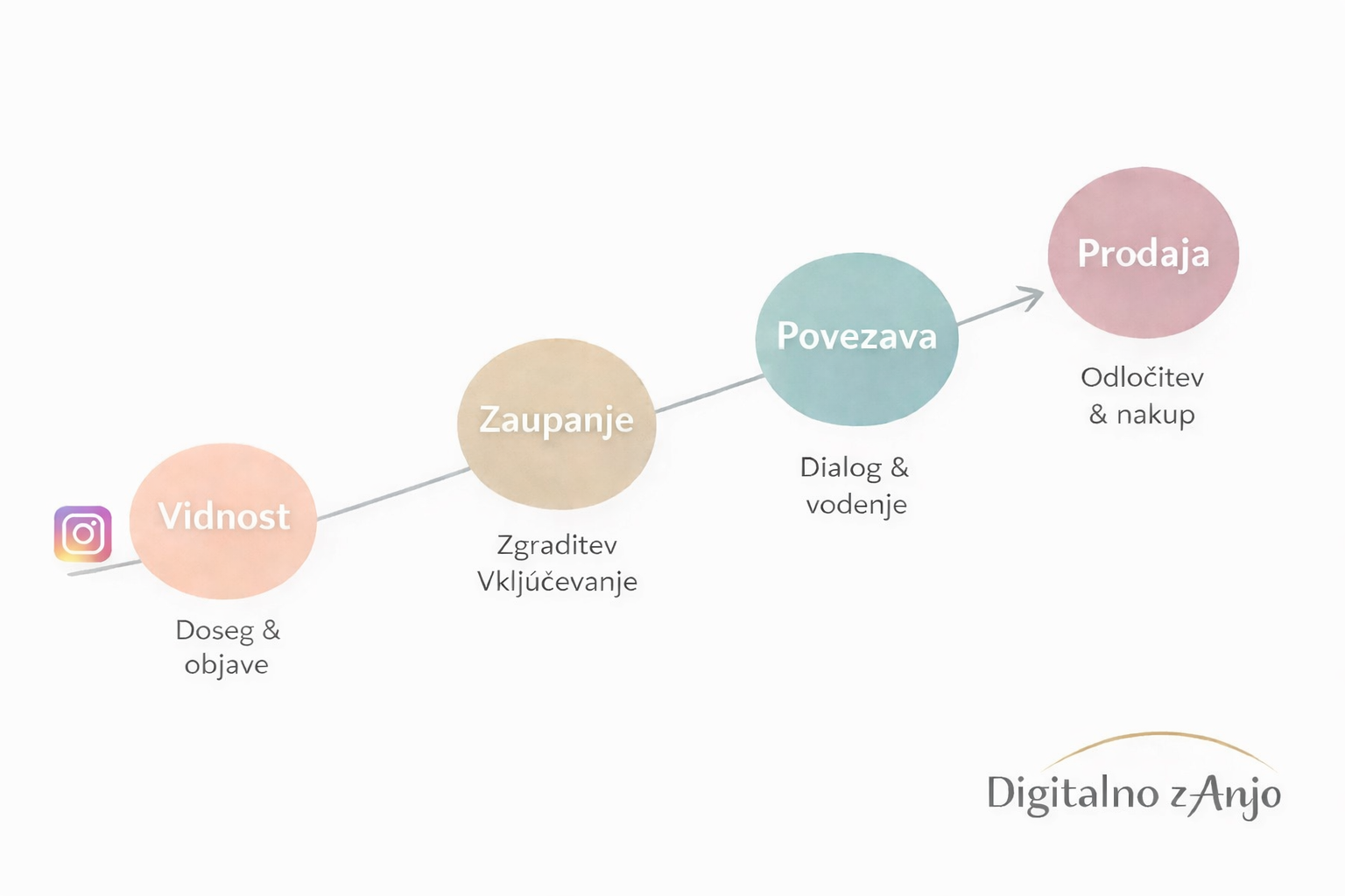 Kako postaviti prodajno pot z Instagram profila?
