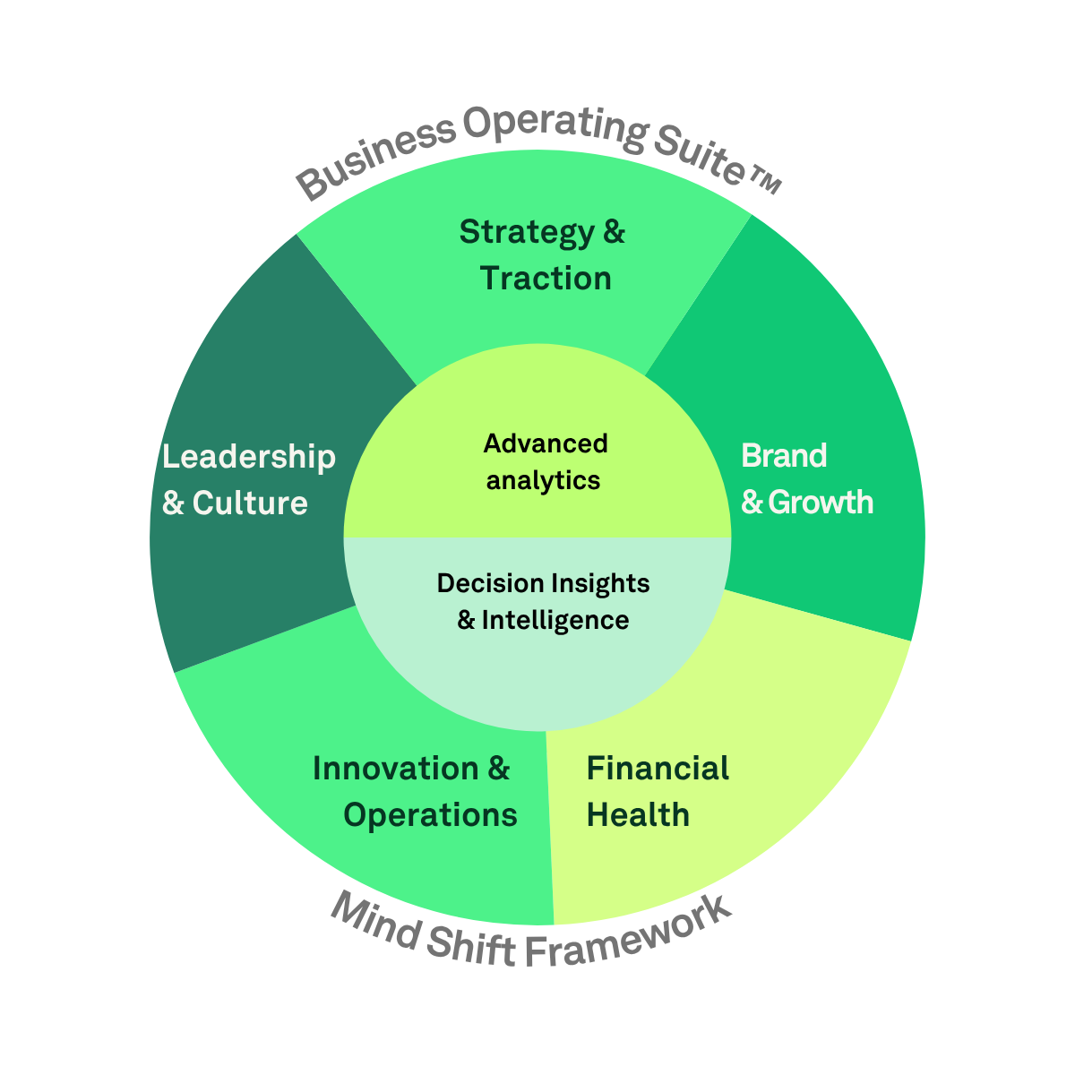 Mind Shift Business Operating Suite™