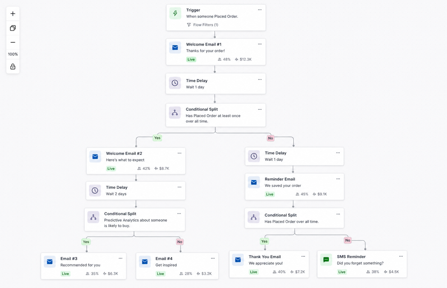 Multi-branch Klaviyo automated email flow with conditional splits and reminders