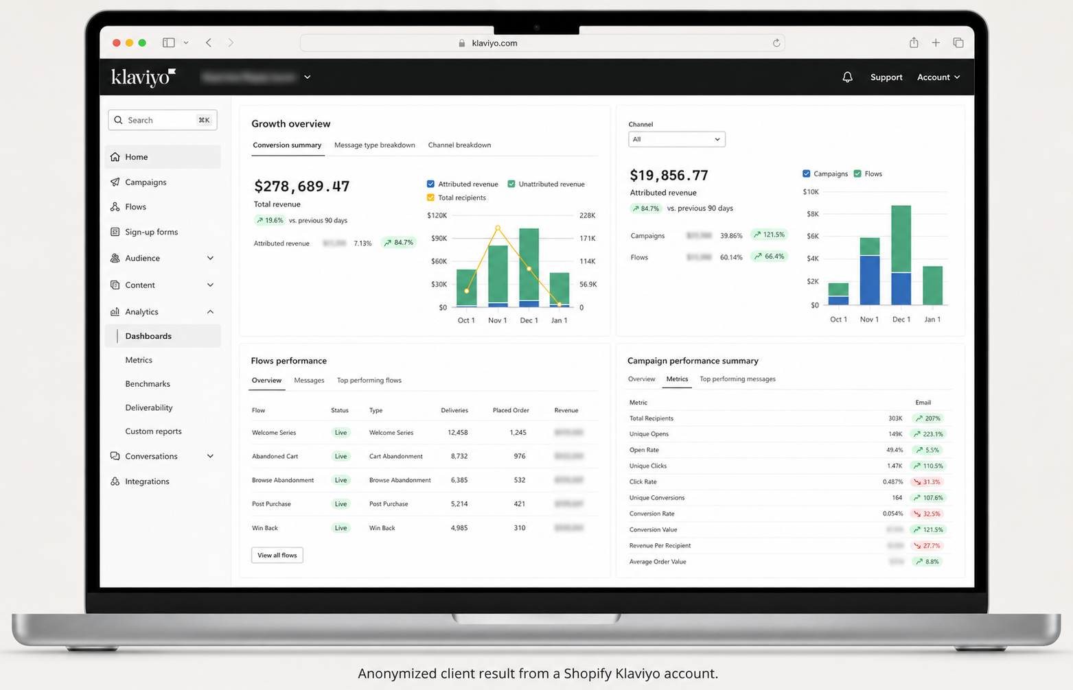 Anonymized Klaviyo revenue and campaign performance dashboard displayed on a laptop
