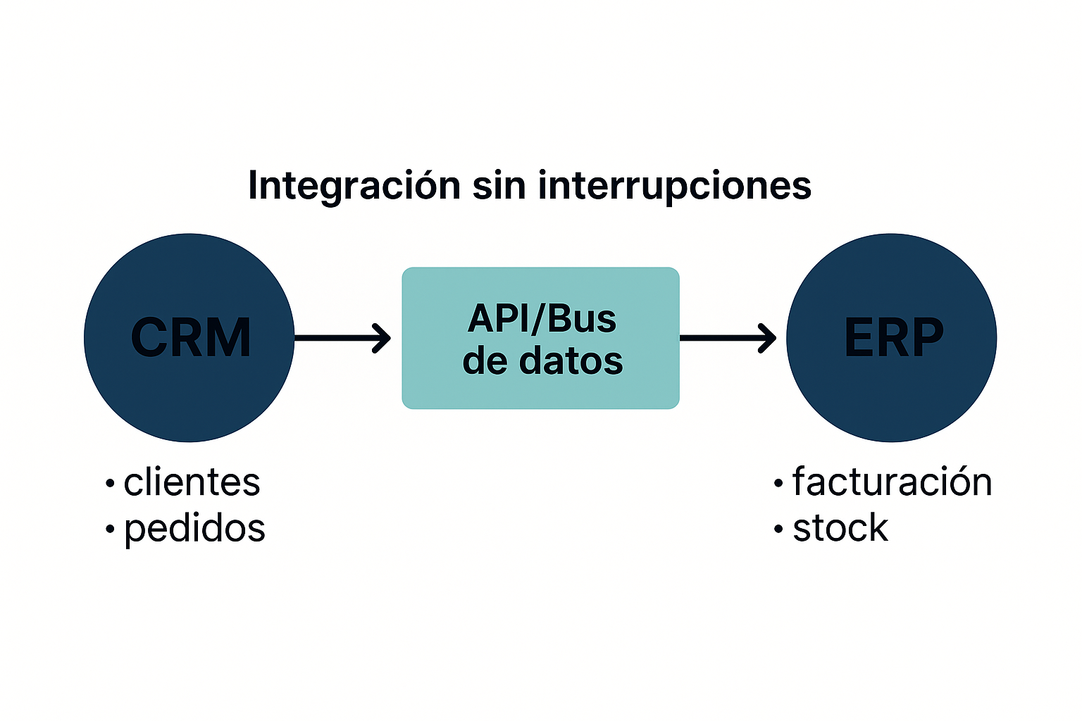 Conecta tu ERP con tu CRM