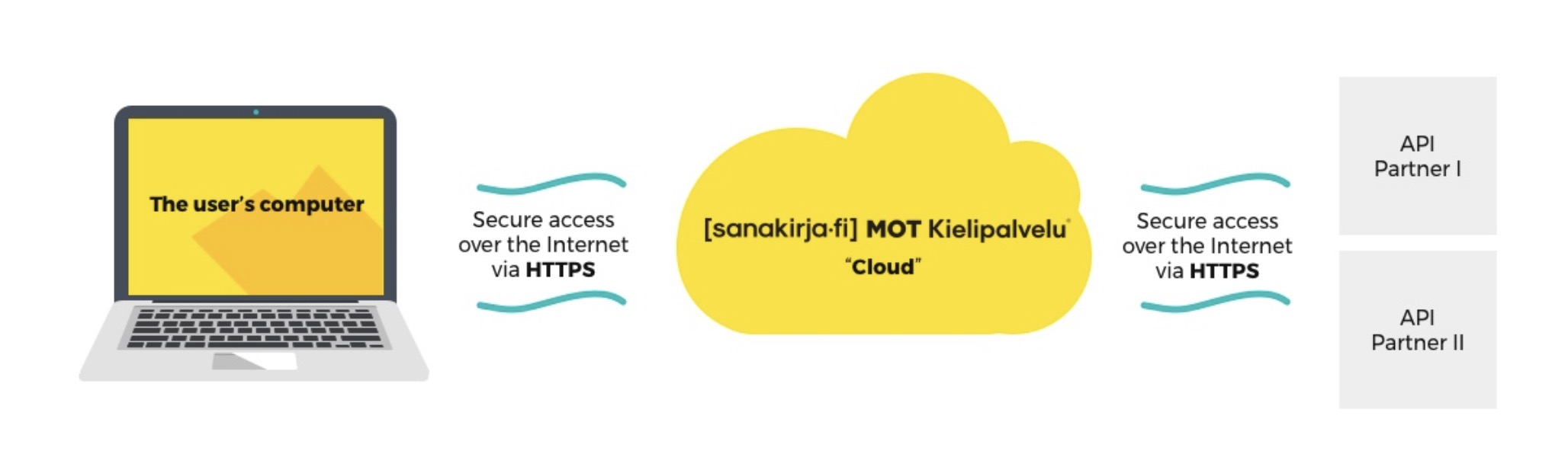 Data security in MOT Kielipalvelu