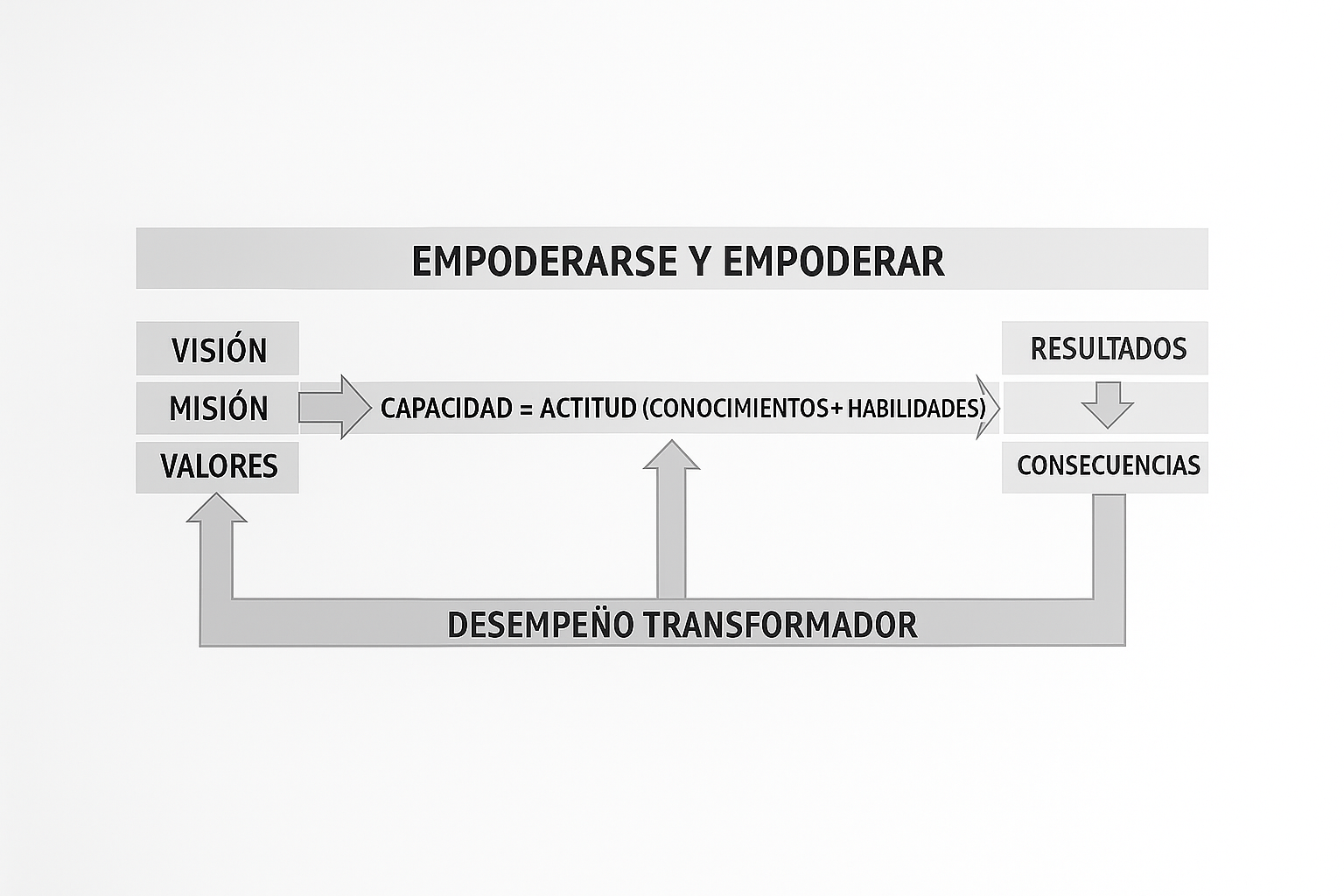 Empoderarse y empoderar