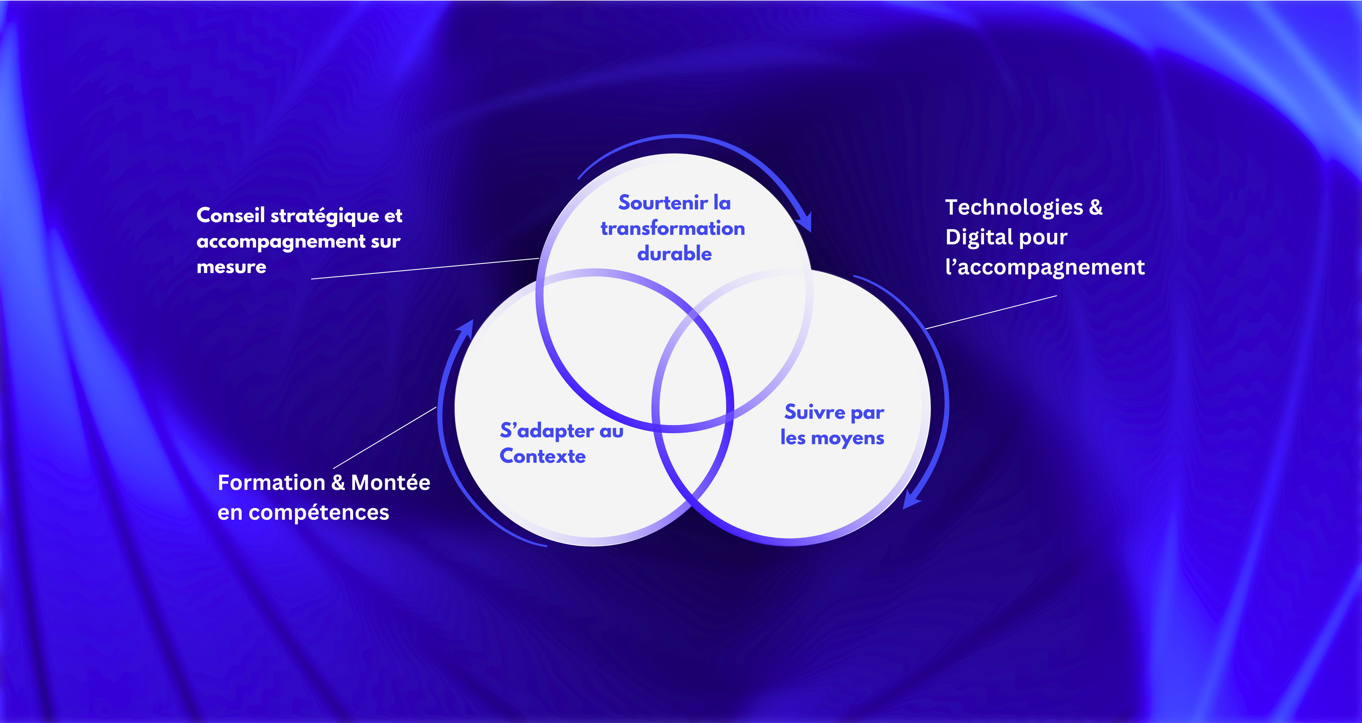Approche holistique Ecores Consulting - Intégration stratégie, humain et opérationnel sur desktop