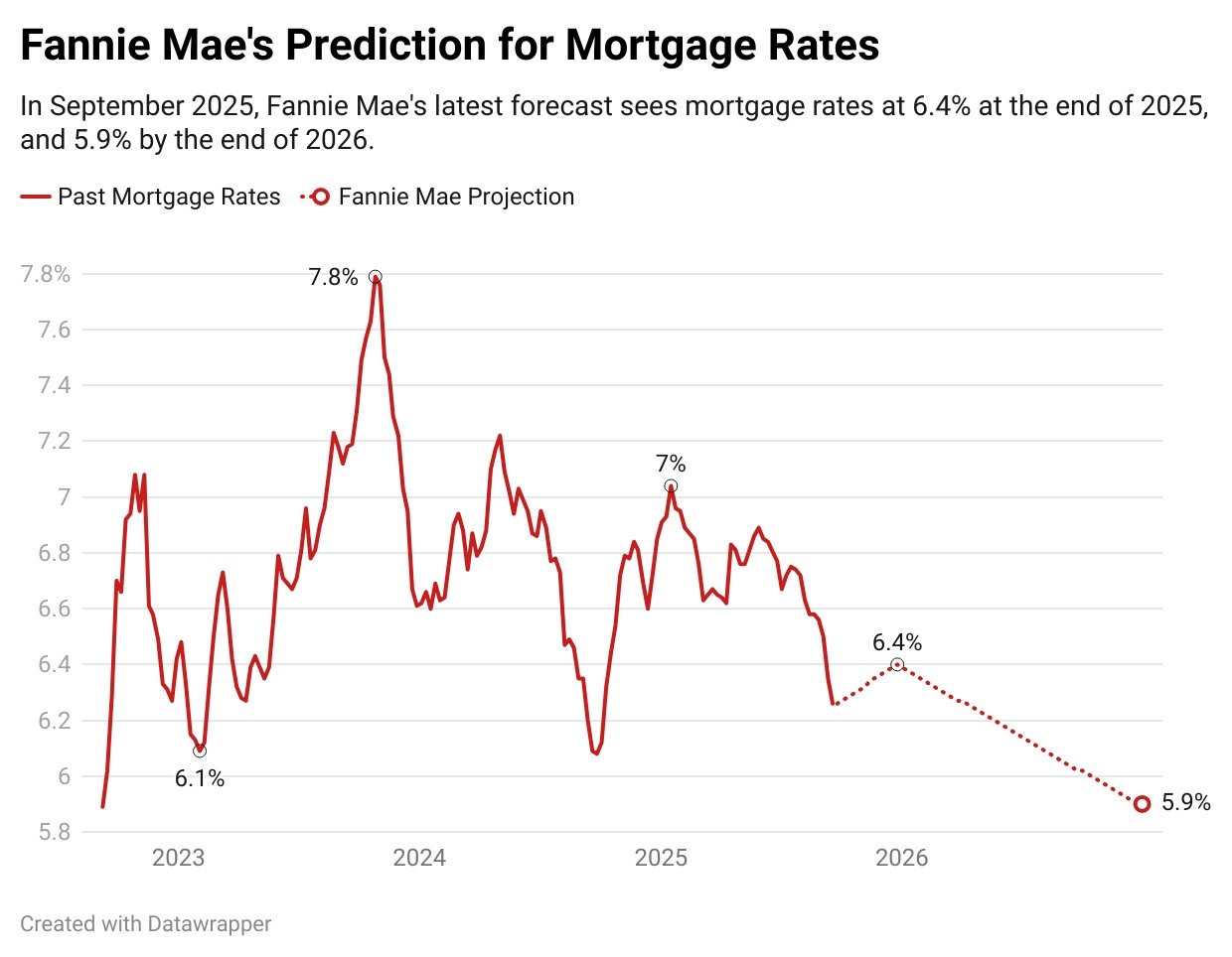 Will Mortgage Rates Go Down in 2026? Interest Rate Predictions, Home Buying Strategy, and Real Estate Insight from JJ Herrera