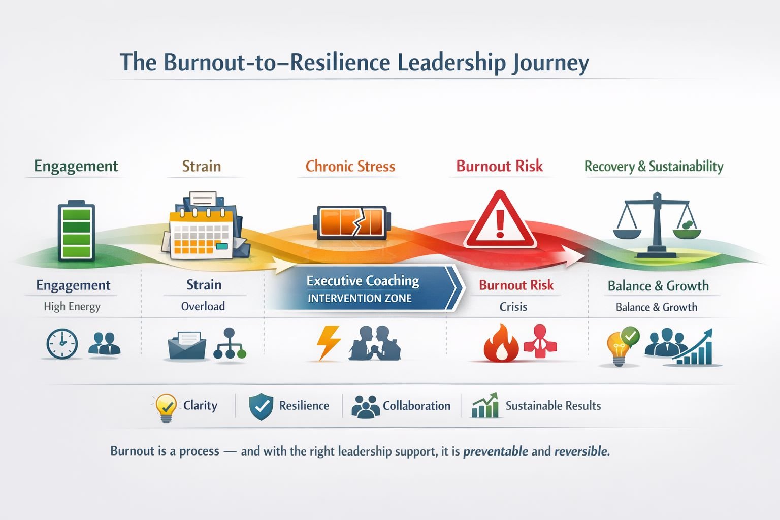 Burnout in the Modern Workplace: A Strategic Organizational and Leadership Risk