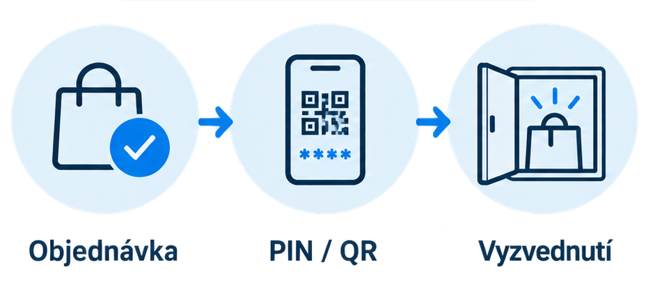 Výdej objednávky z Smart Lockers pomocí PIN nebo QR kódu