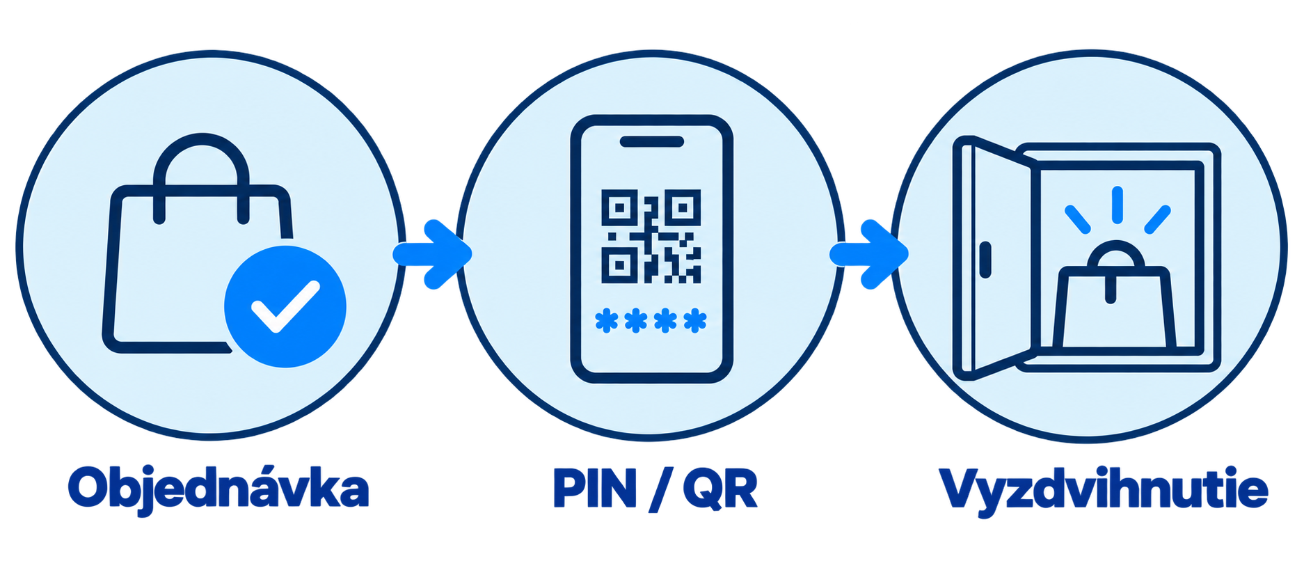Výdaj objednávky zo Smart Lockers pomocou PIN kódu alebo QR kódu