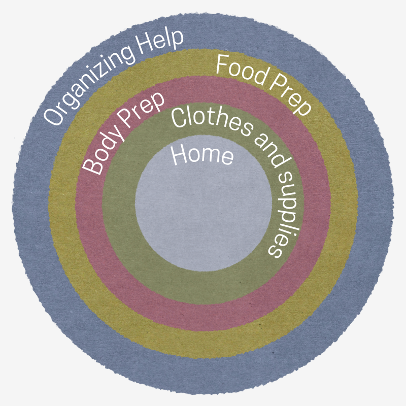Nesting Areas Diagram Preparing for Postpartum