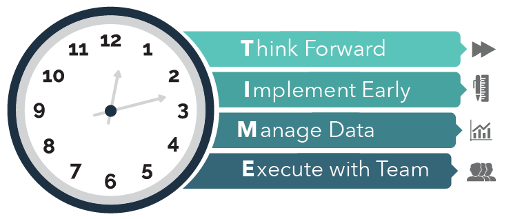 Time image with Think Forward, Implement Early, Manage Data, Execute with Team