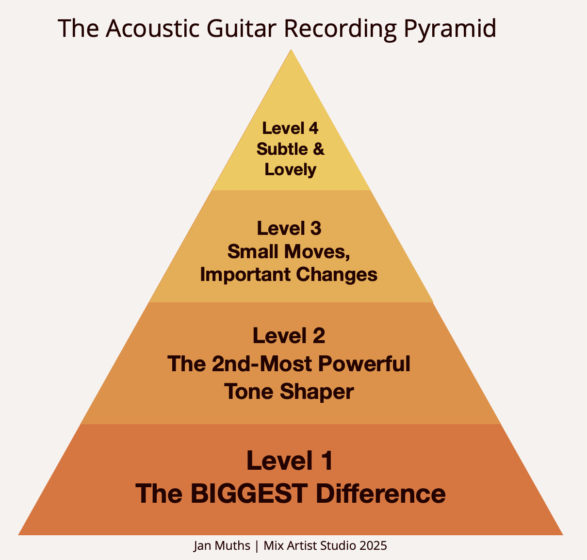 The Acoustic Guitar Recording Pyramid - What Really Shapes Your Sound (From Biggest Influence to Smallest)