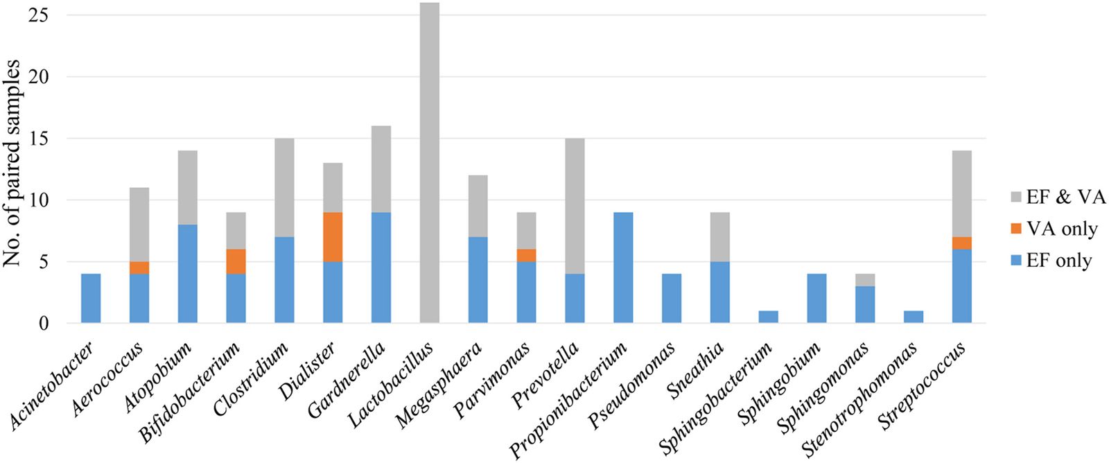 Number of pair samples with detection of most abundant operational taxonomic units (and highlighting to dominance of Lactobacillus) in vaginal aspirate alone (VA), endometrial fluid (EF) alone, and in both VA and EF.