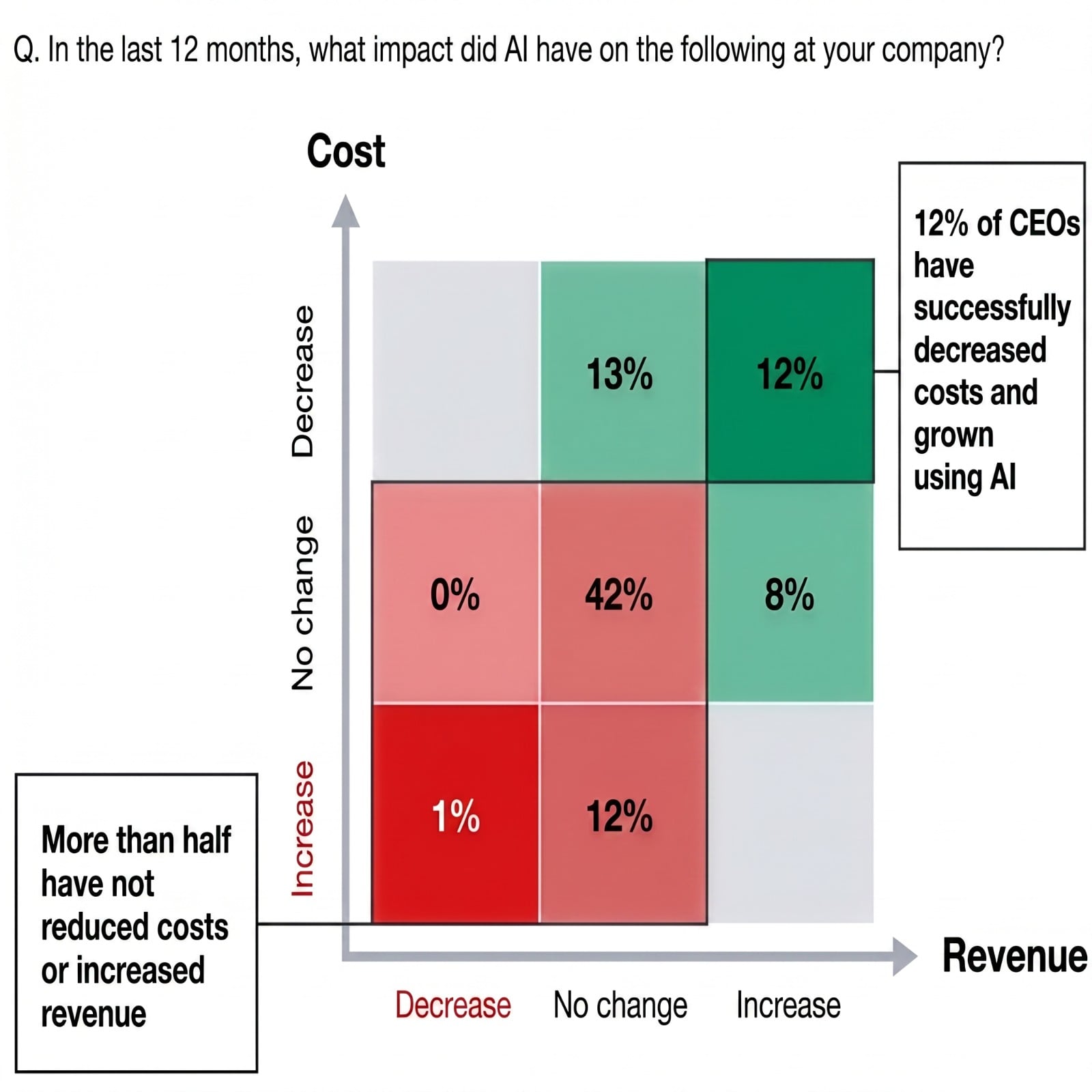 Data chart showing the impact of AI on business costs and growth over 12 months. It highlights that 12% of CEOs have successfully decreased costs and grown using AI, illustrating the 'digital-first mindset' required for competitive advantage.