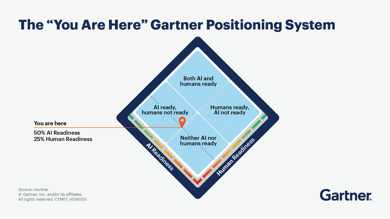 A Gartner positioning diagram titled 'The You Are Here Gartner Positioning System' mapping AI Readiness against Human Readiness on a diamond grid. A pin points to the bottom-left quadrant labeled 'Neither AI nor humans ready', with an indicator line pointing to a specific corporate metric: '50% AI Readiness, 25% Human Readiness'.