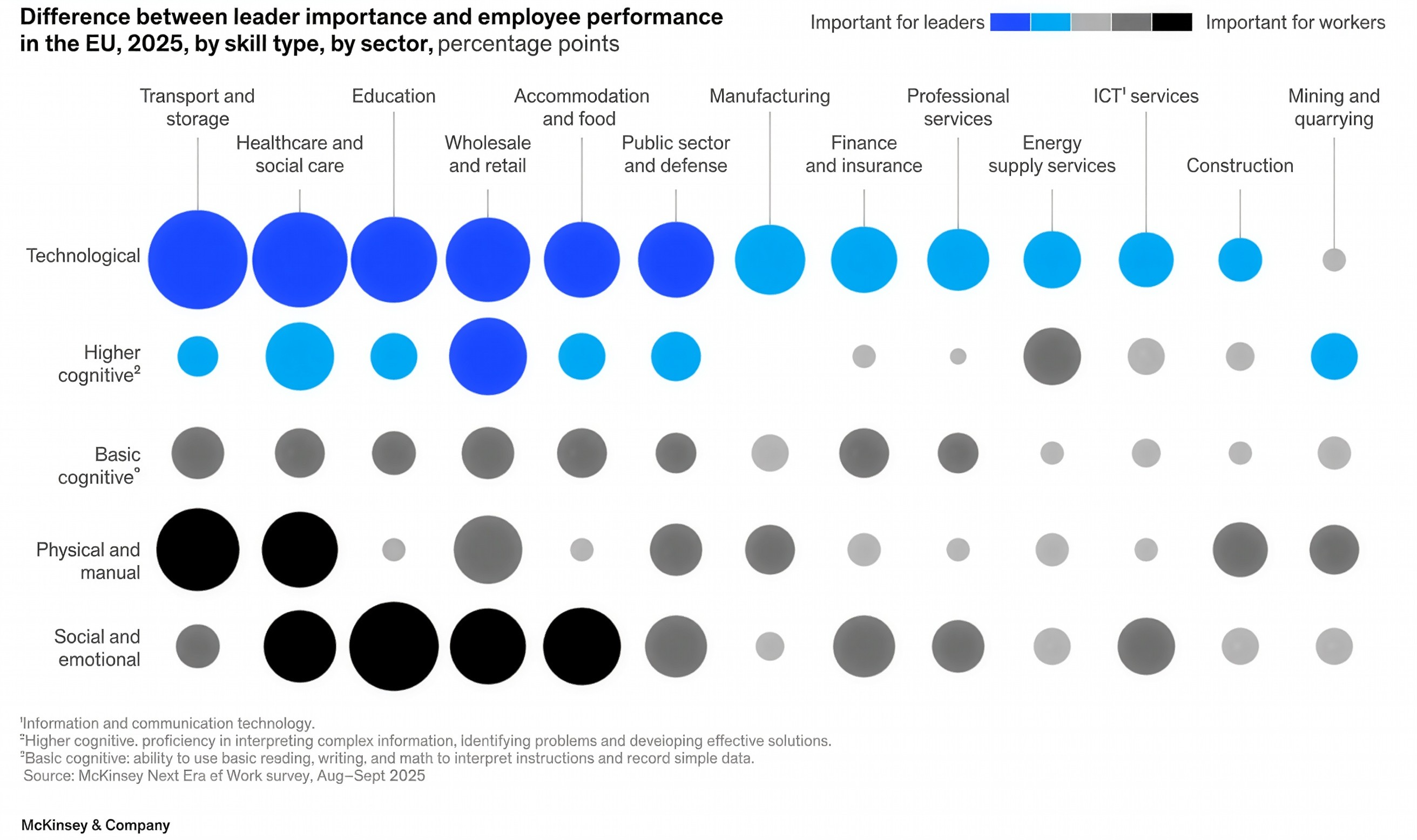 A McKinsey & Company data chart titled 'The Economic Reality of AI Transformation,' showing the gap between leader importance and employee performance in the EU by 2025. It highlights a massive demand for technological and higher cognitive skills across sectors like Education, Healthcare, and Finance.