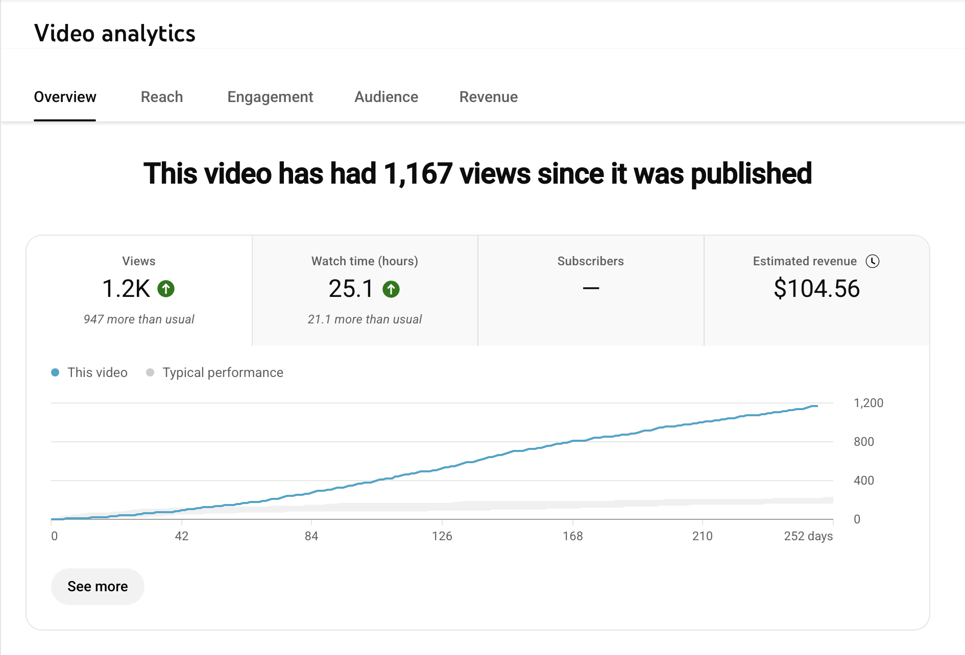 YouTube analytics $104