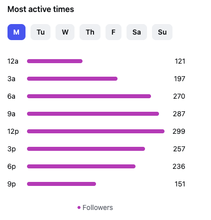 Instagram Most Active Time My Account
