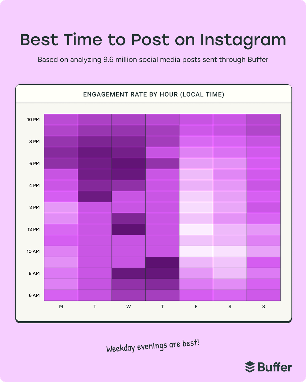 Buffer Best Time to Post on Instagram Heatmap