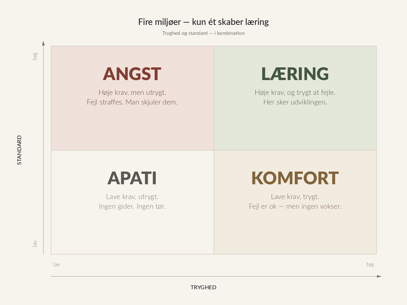 Fire miljøer — kun ét skaber læring. Matrix med akser for tryghed og standard.