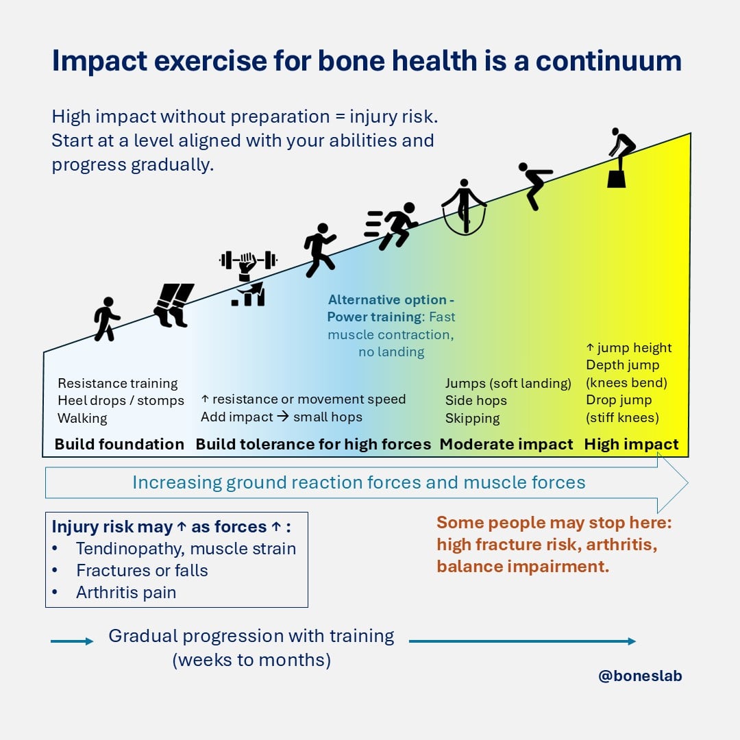 Impact Exercise for Bone Health: Benefits, Risks, and Safe Progression