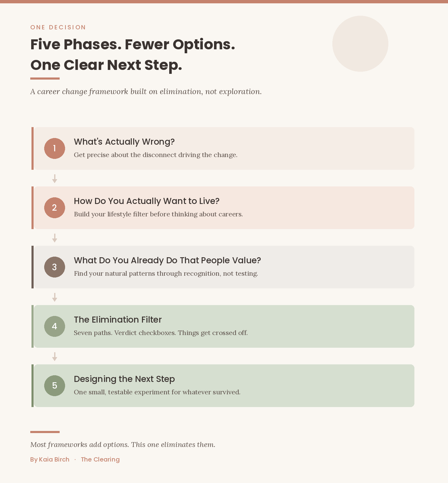 One Decision — Five Phases. Fewer Options. One Clear Next Step.