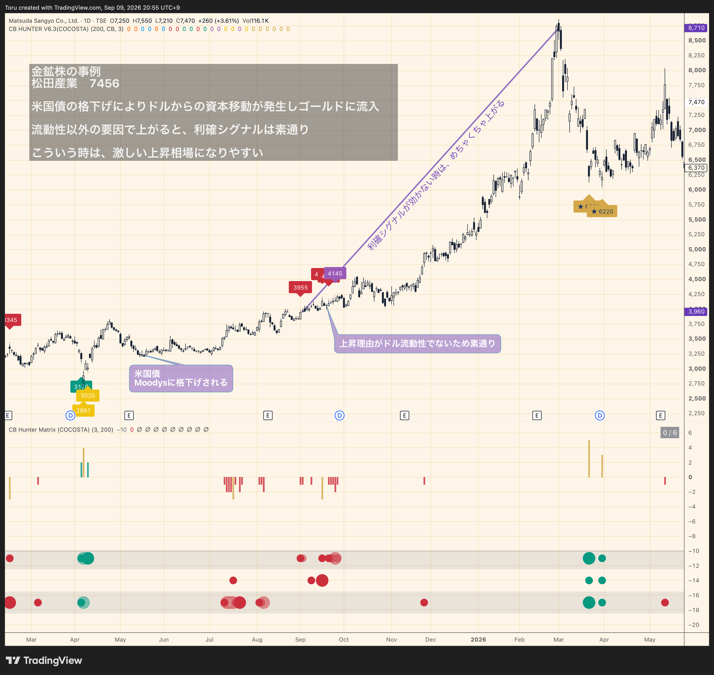 松田産業 7456 利確シグナルが素通りされた局面とCB Hunter Matrix