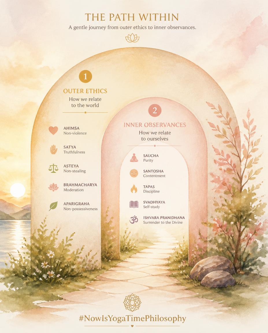 Soft watercolor path showing outer ethics leading into inner observances, symbolizing the progression from Yama to Niyama. Why Niyama comes after yama