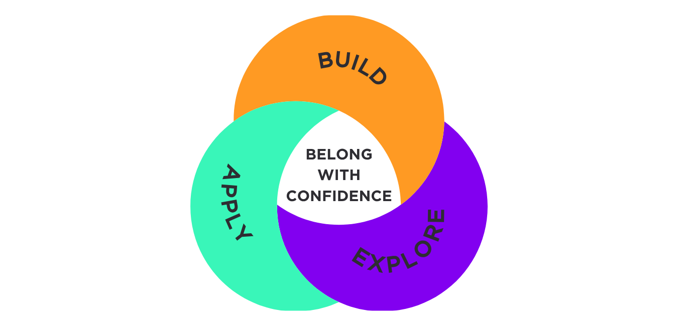 The Ground Up Method: Build, Explore, Apply, Belong with Confidence