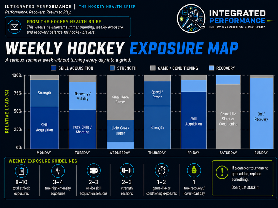 Weekly Hockey Exposure Map showing an 8 to 10 exposure summer hockey week with skill acquisition, strength, conditioning, and recovery days.