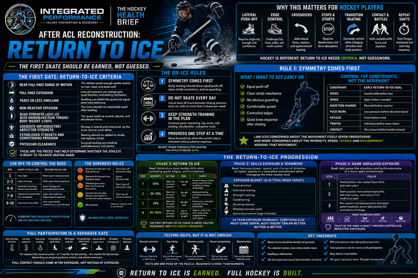 After ACL Reconstruction Return to Ice infographic showing return-to-ice criteria, first skate rules, research takeaways, RPE guidance, soreness rules, and progression reminders for hockey players.