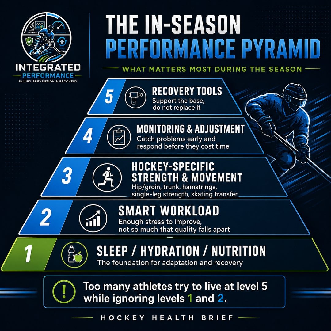 The in-season performance pyramid showing the order of priorities for hockey athletes.