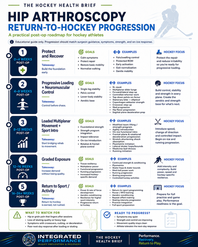 Hip Arthroscopy Return-to-Hockey Progression showing five post-operative phases from protect and recover through return to sport, including goals, example exercises, hockey focus, warning signs, and readiness markers.