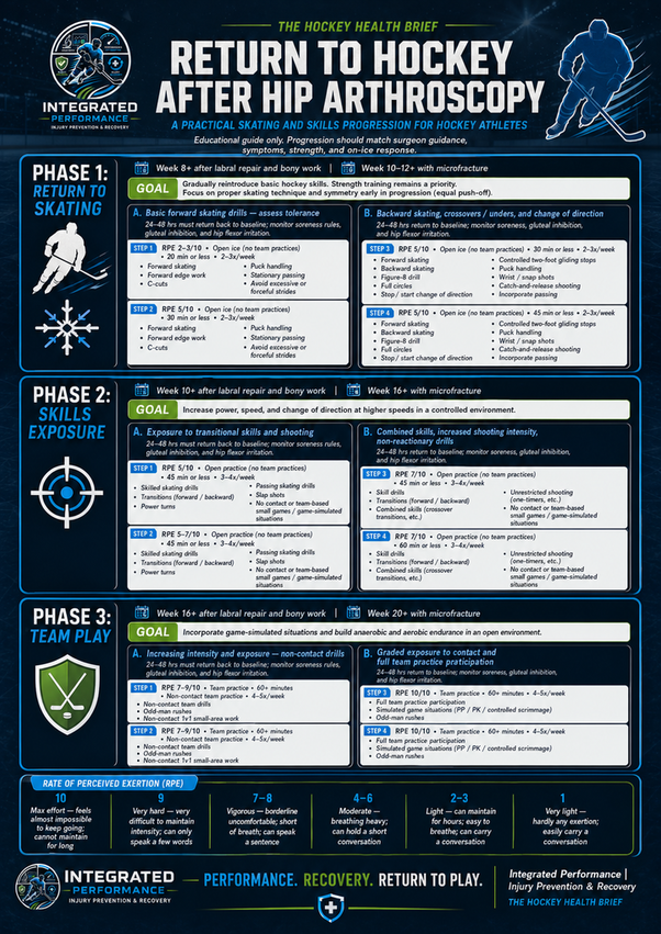 Return to Hockey After Hip Arthroscopy progression showing Phase 1 return to skating, Phase 2 skills exposure, and Phase 3 team play, with step-by-step progression, weekly timing, goals, and RPE guidance.