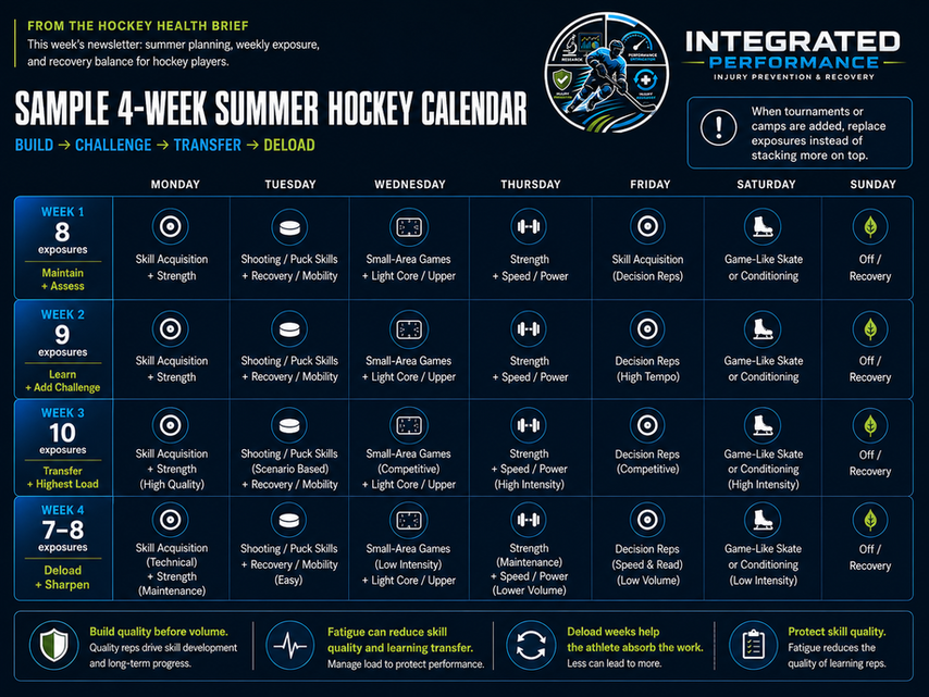 Sample 4-week summer hockey calendar showing build, challenge, transfer, and deload weeks with 8 to 10 weekly athletic exposures.