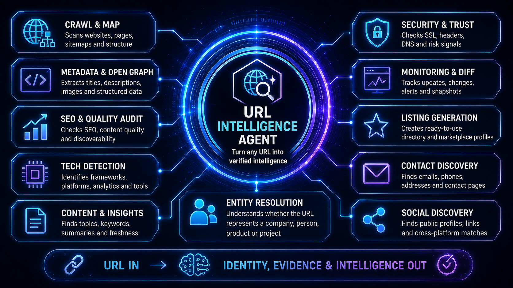 URL Intelligence Agent — turn any public URL into verified intelligence