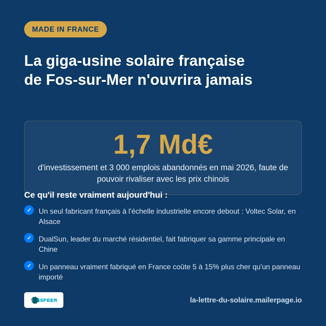 Made in France solaire : le rêve industriel s'effondre, un seul fabricant tient encore debout