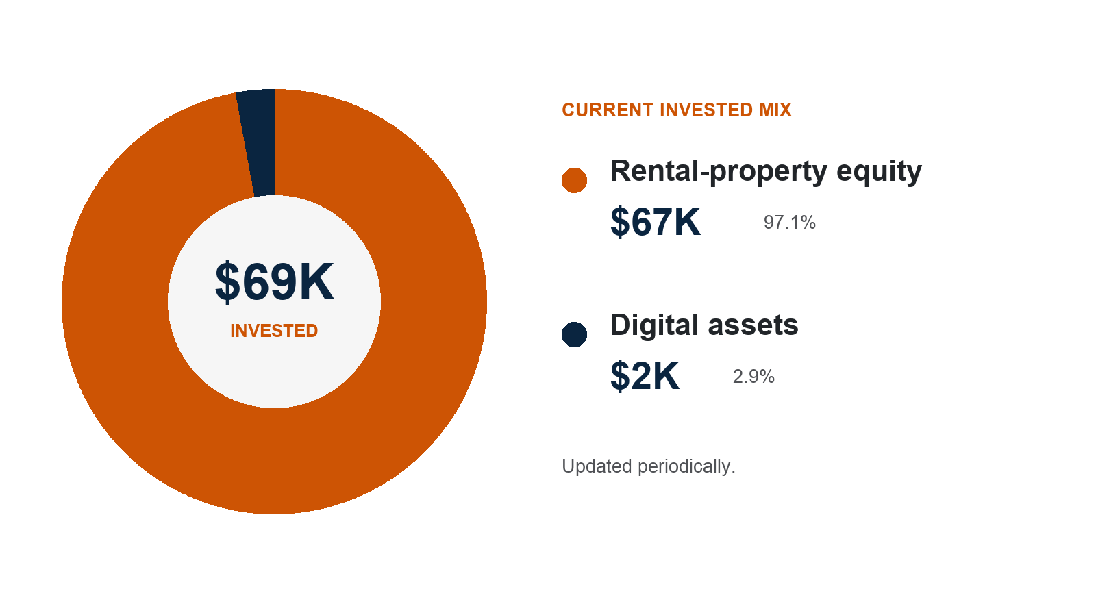 Road to $10 million invested allocation: $67K rental-property equity and $2K digital assets.