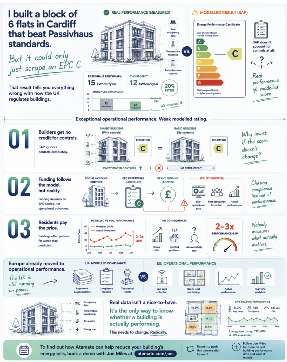 My flats beat Passivhaus and still only scraped an EPC C