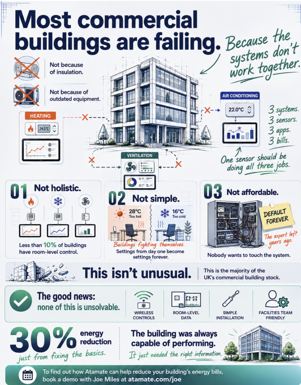 3 reasons commercial buildings underperform (and how to fix them)