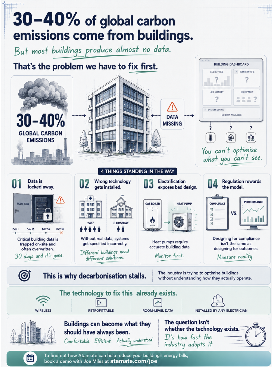 4 things standing in the way of decarbonising commercial buildings