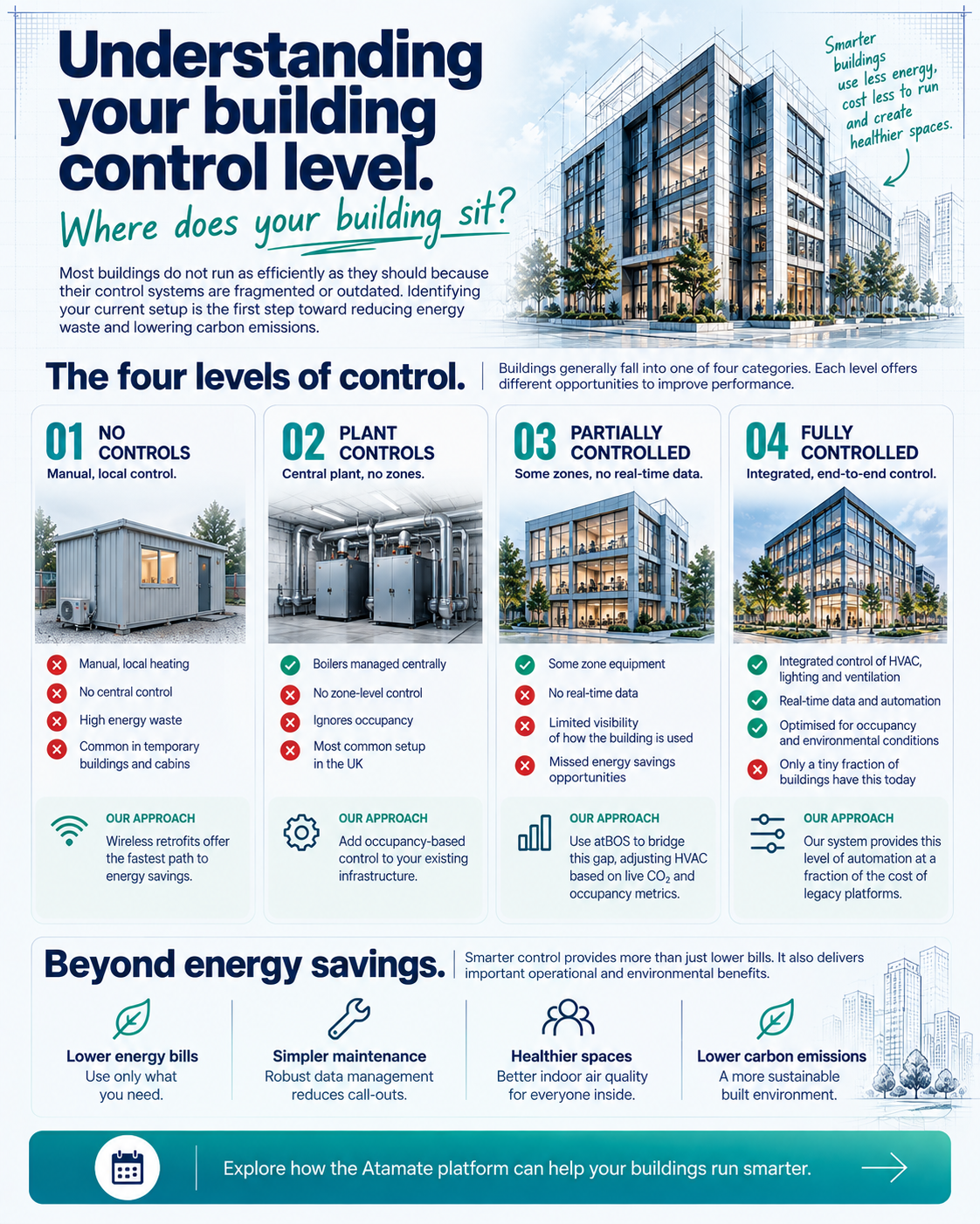 Your building has controls. But is it actually controlled?