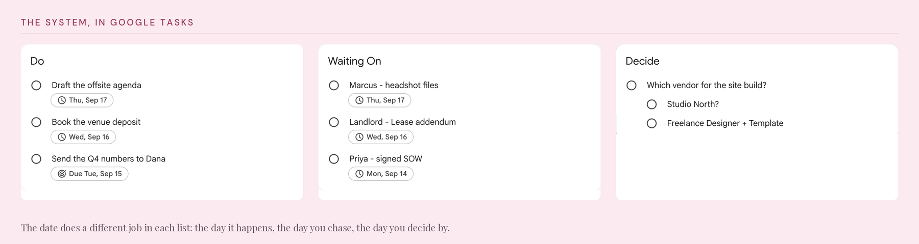 Three lists, one date field. The job it does changes in each.