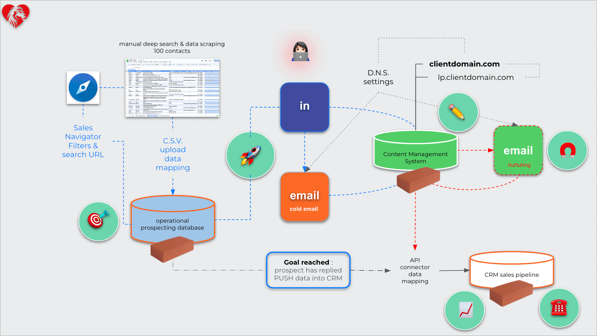 Sales-Operating-System-overview-Richard-Coeur-de-Lion-one