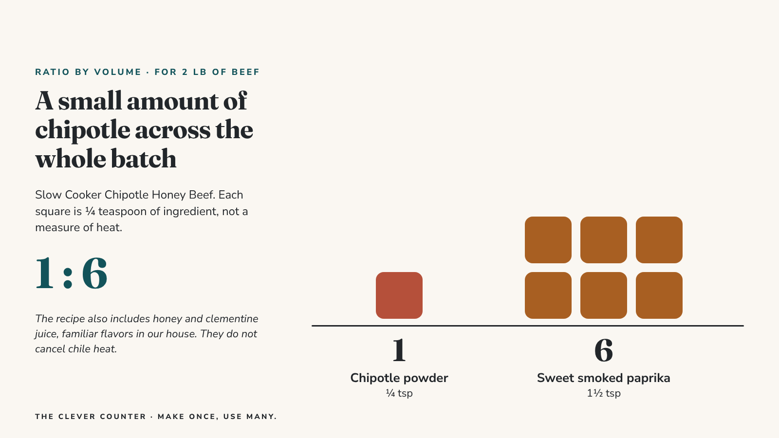 Ingredient amounts for 2 pounds of beef, shown as quarter-teaspoon squares: 1 square of chipotle powder (¼ teaspoon) beside 6 squares of sweet smoked paprika (1½ teaspoons), a 1 to 6 ratio by volume