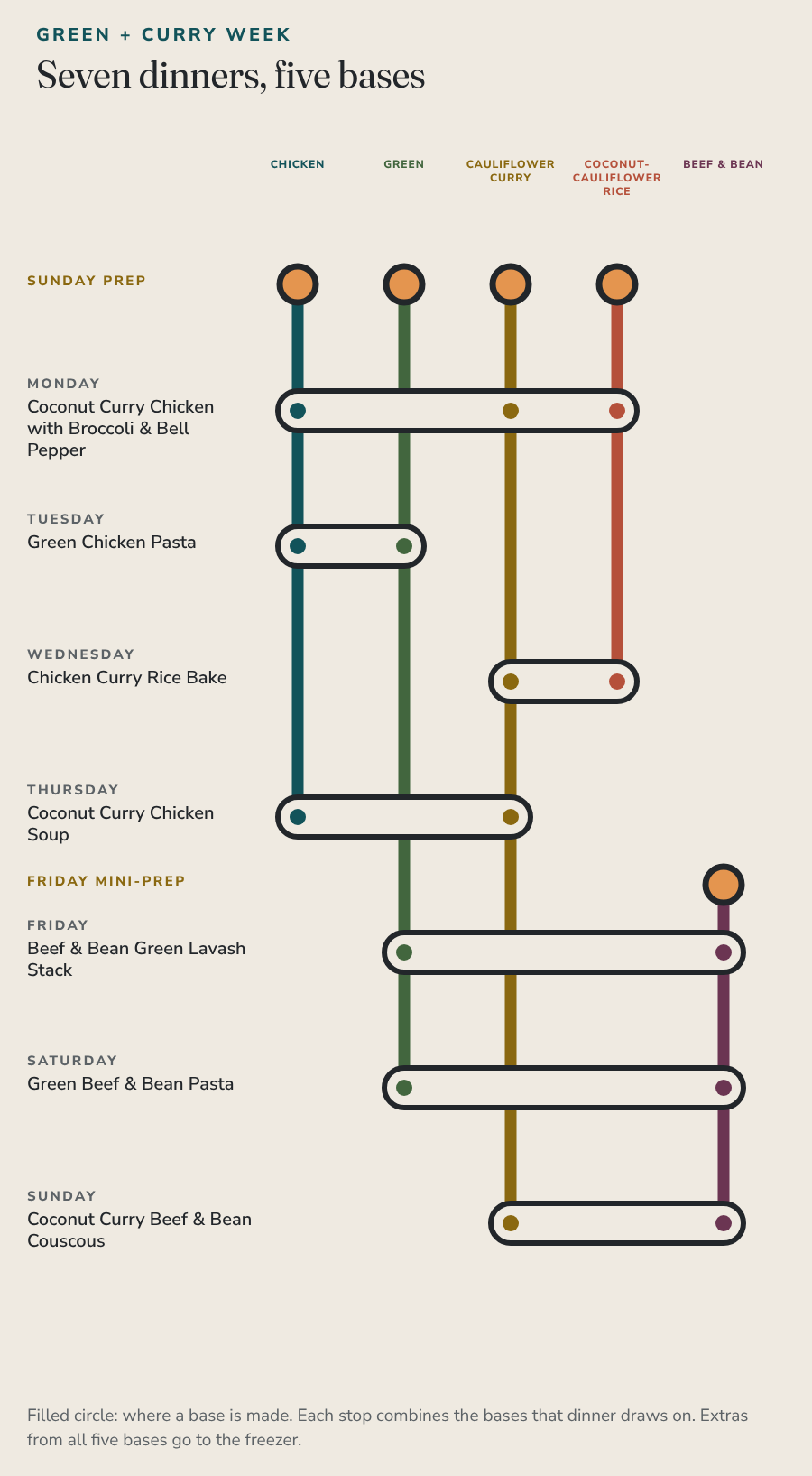 Map of Green + Curry Week: five bases made on Sunday and Friday, and the seven dinners each one feeds.