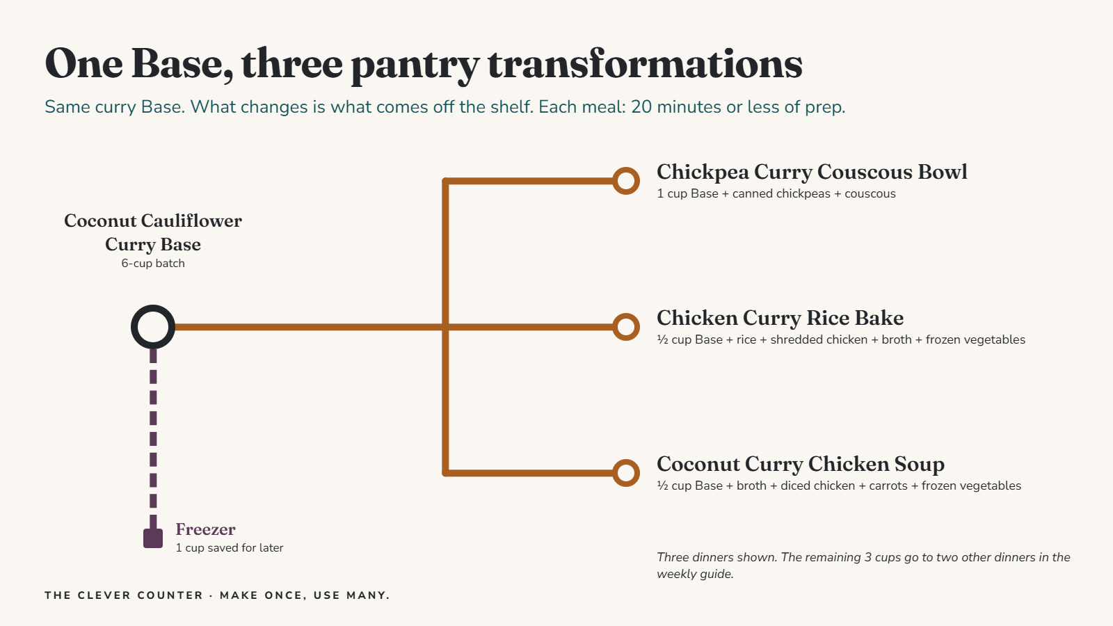 Diagram of one Coconut Cauliflower Curry Base becoming a chickpea couscous bowl, a chicken rice bake and a coconut curry soup, with a freezer line and a note that the rest goes to two other dinners