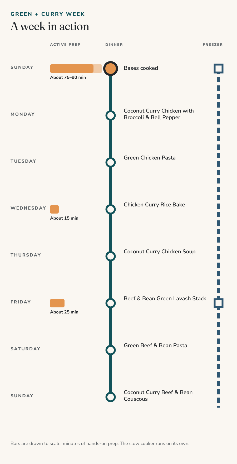 reen + Curry Week day by day: about 75–90 minutes of Sunday prep, about 15 minutes Wednesday and 25 minutes Friday, the dinner each day, and when extras go to the freezer.